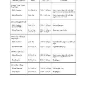 Table with equipment parameters and measurements.